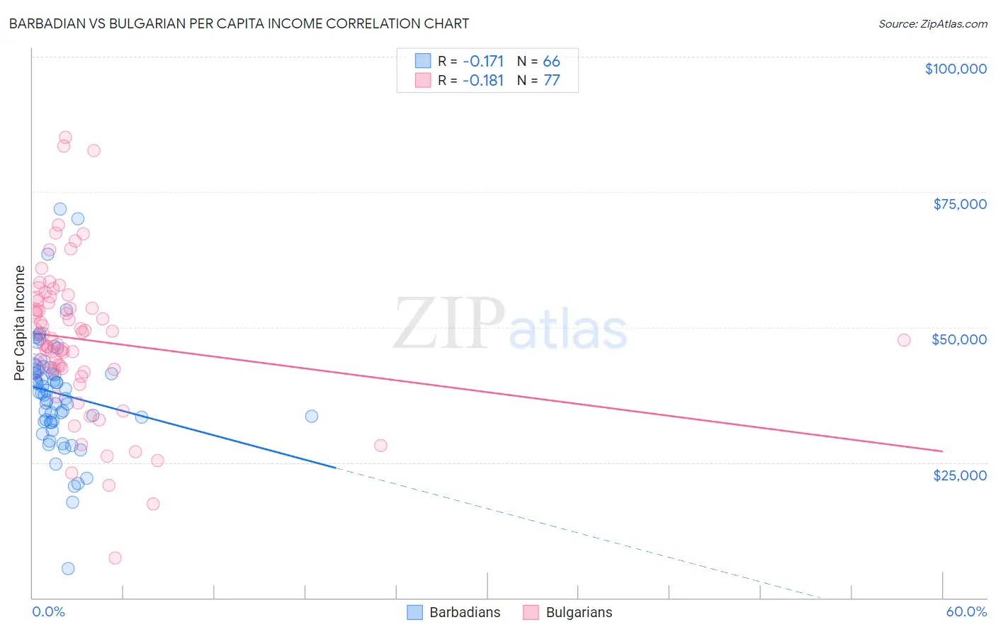 Barbadian vs Bulgarian Per Capita Income