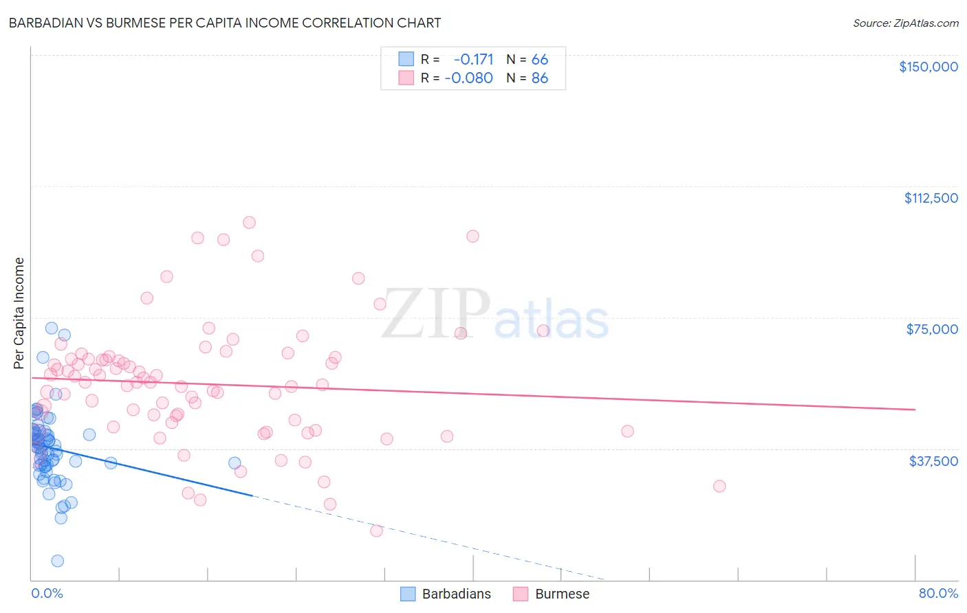 Barbadian vs Burmese Per Capita Income