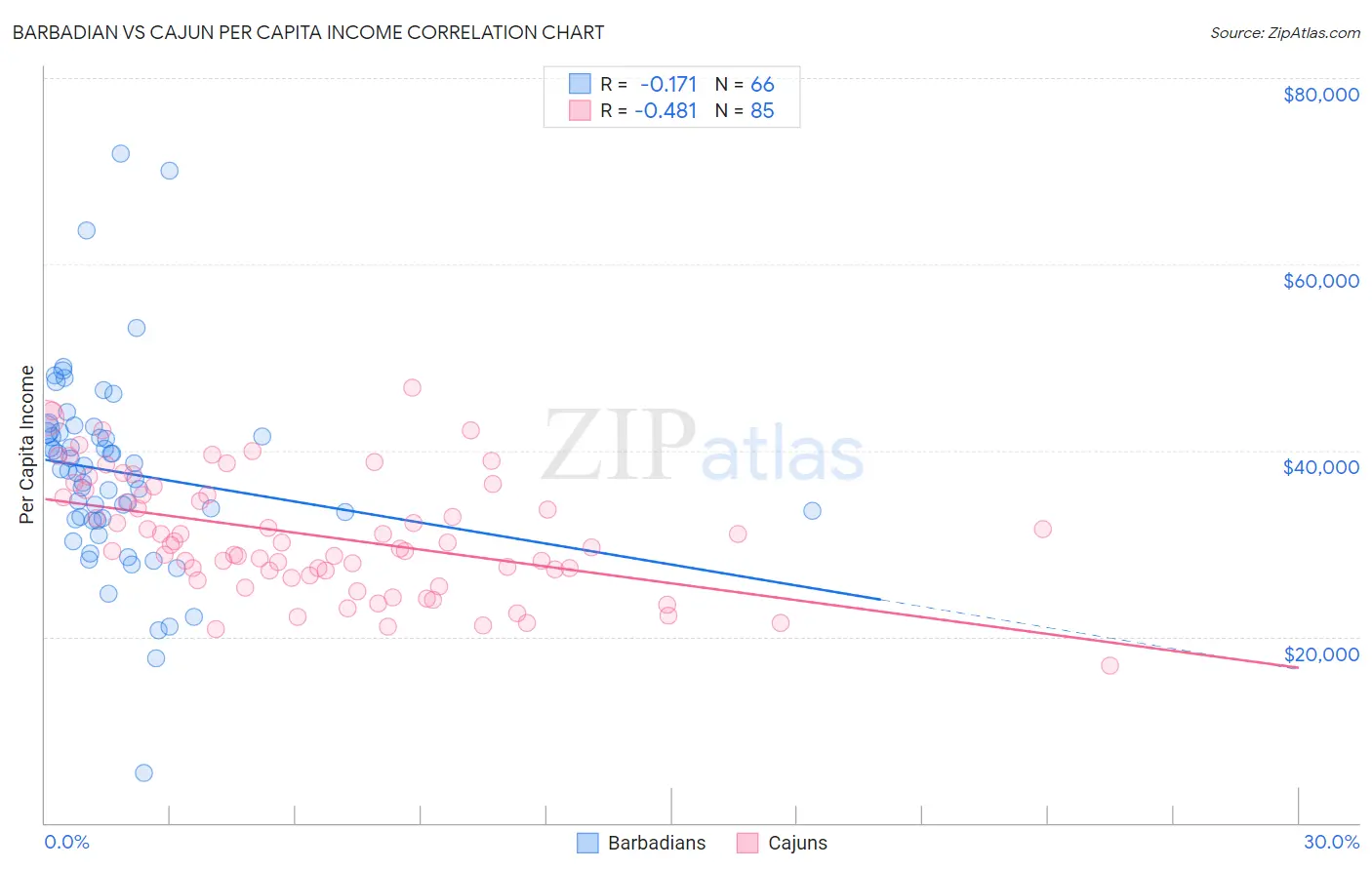 Barbadian vs Cajun Per Capita Income