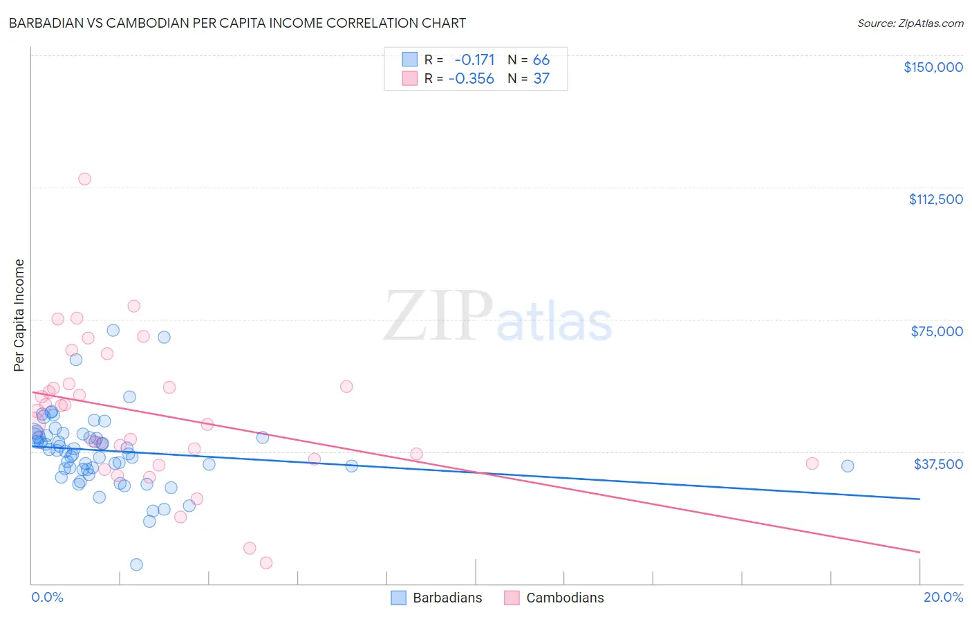 Barbadian vs Cambodian Per Capita Income