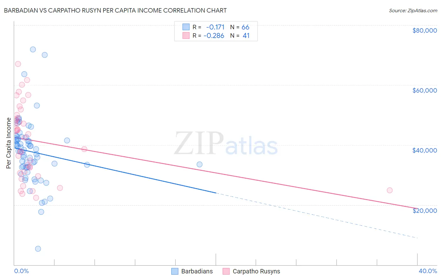 Barbadian vs Carpatho Rusyn Per Capita Income