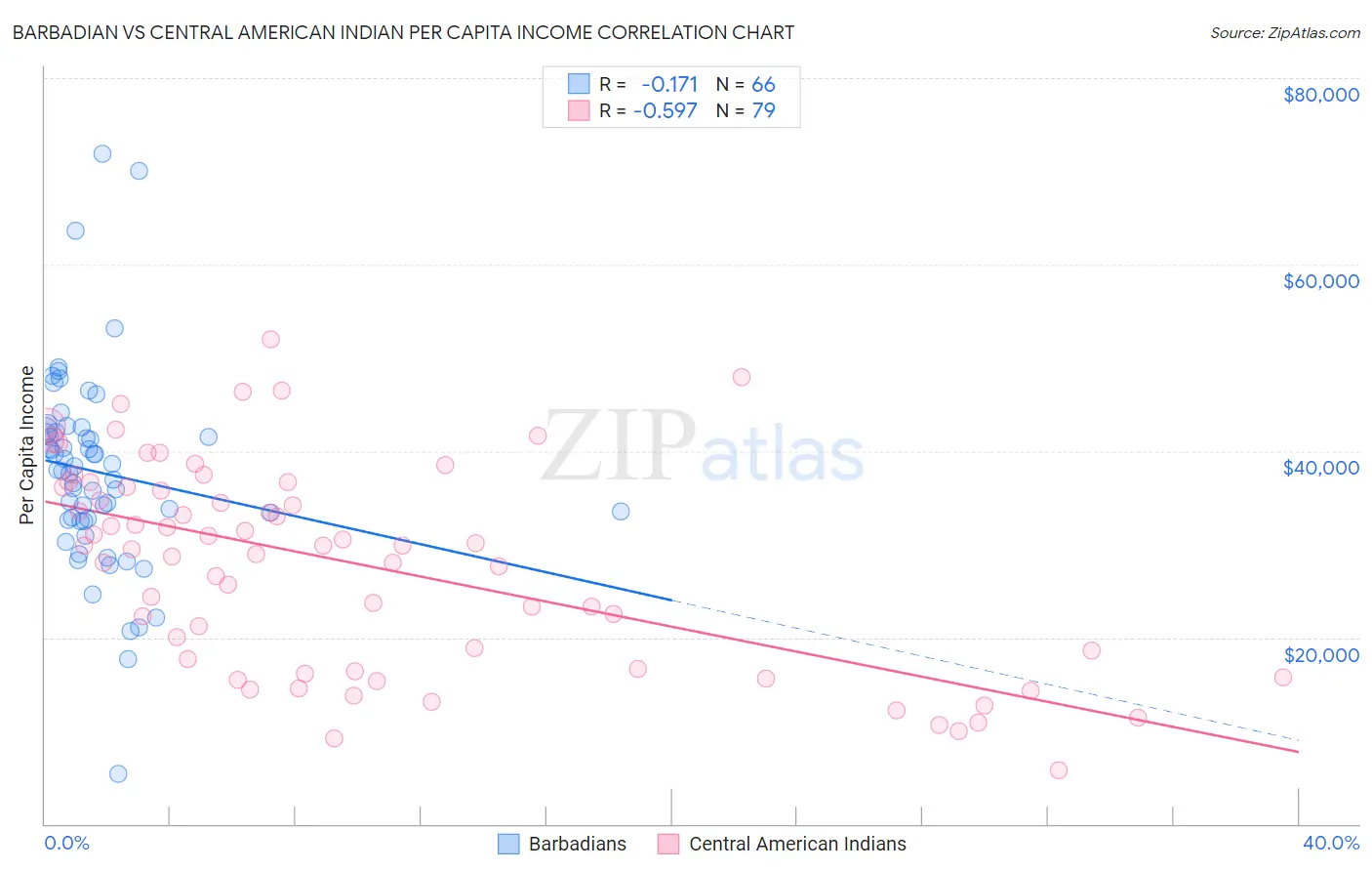 Barbadian vs Central American Indian Per Capita Income