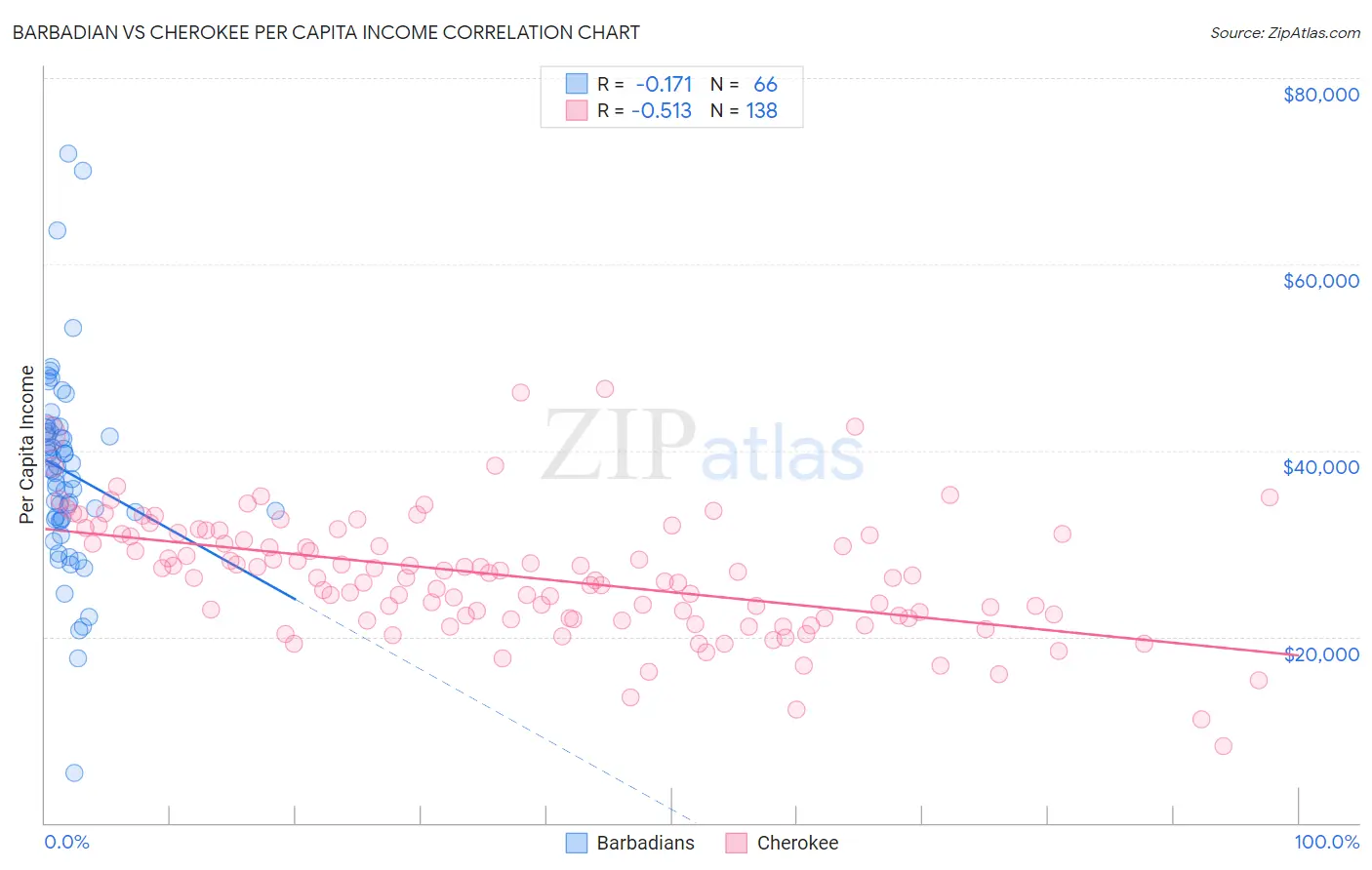 Barbadian vs Cherokee Per Capita Income