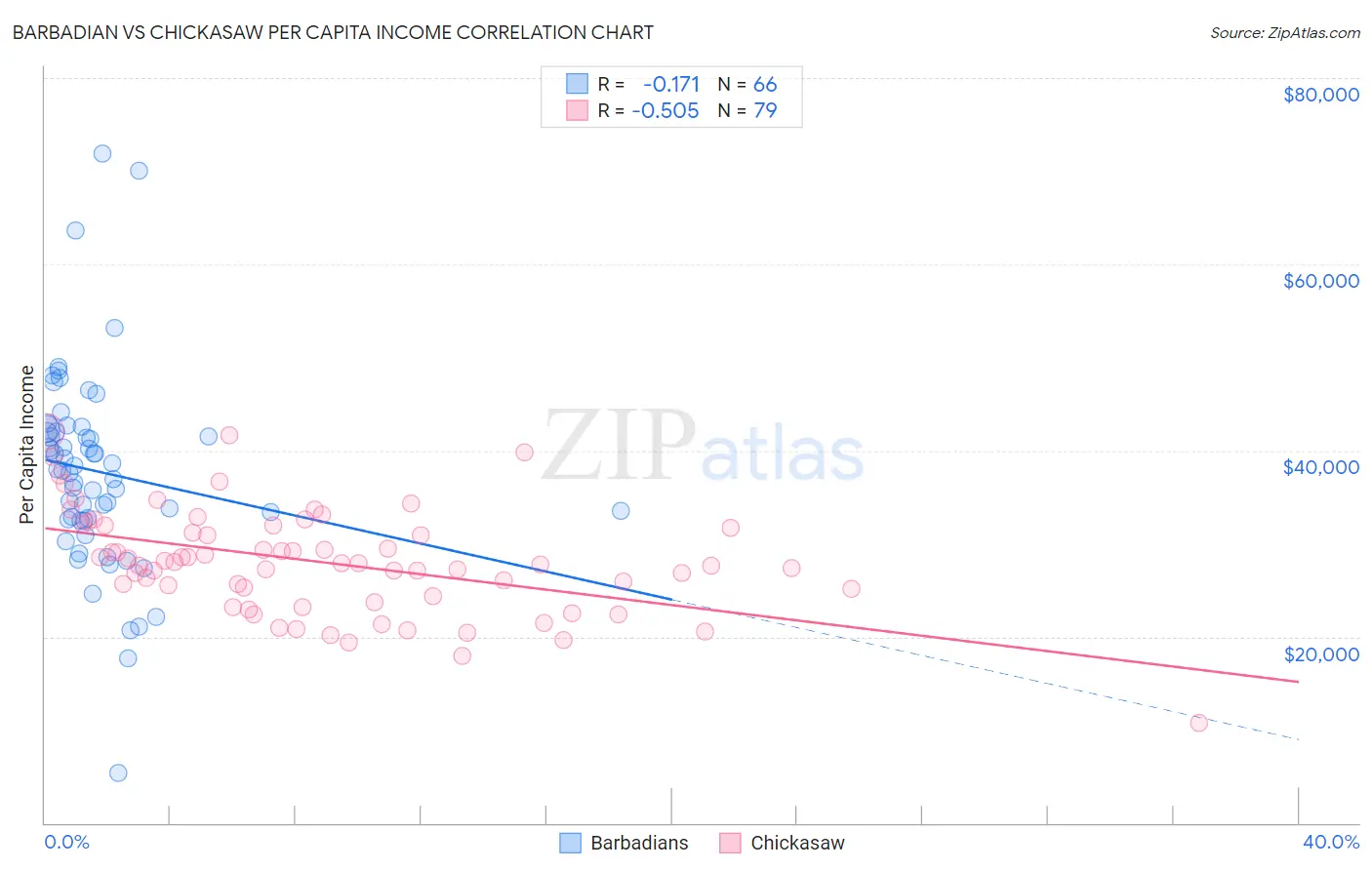 Barbadian vs Chickasaw Per Capita Income