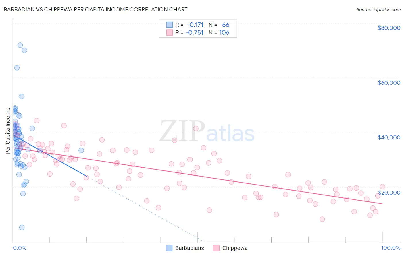 Barbadian vs Chippewa Per Capita Income