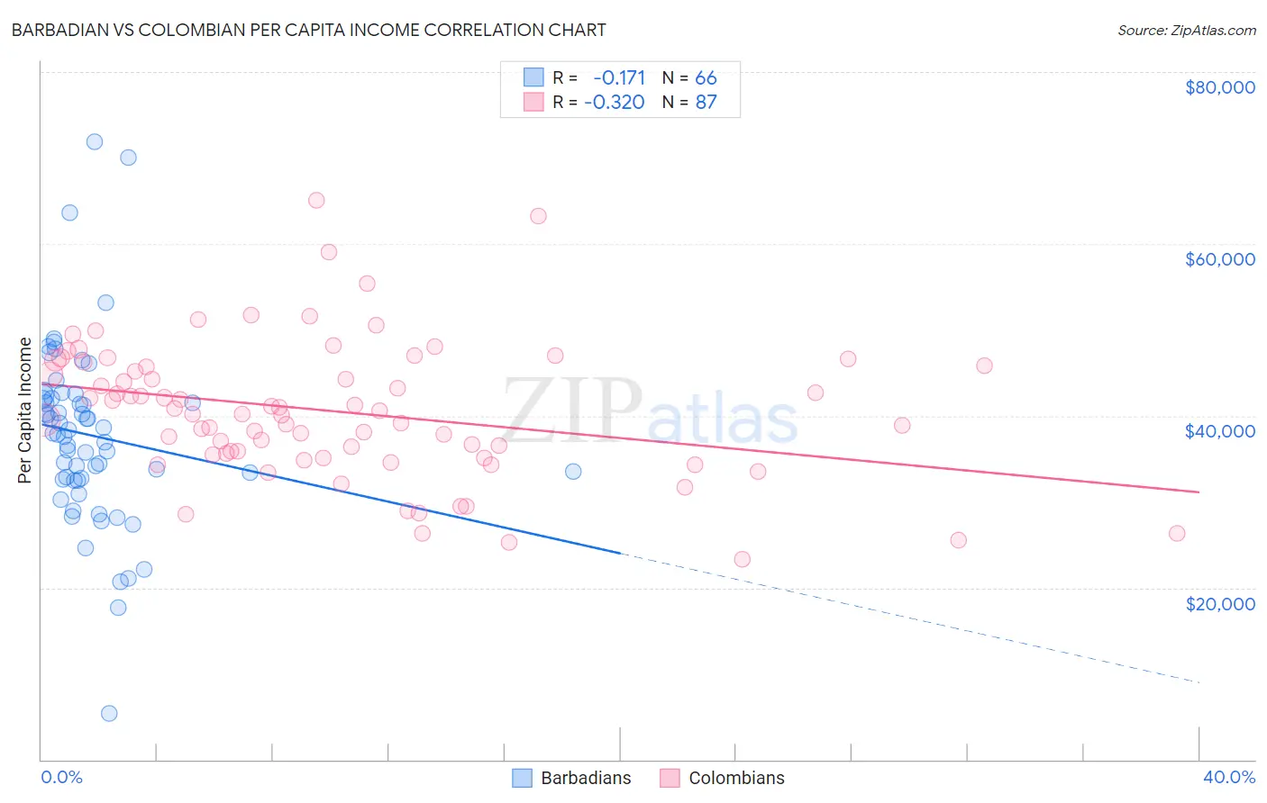 Barbadian vs Colombian Per Capita Income