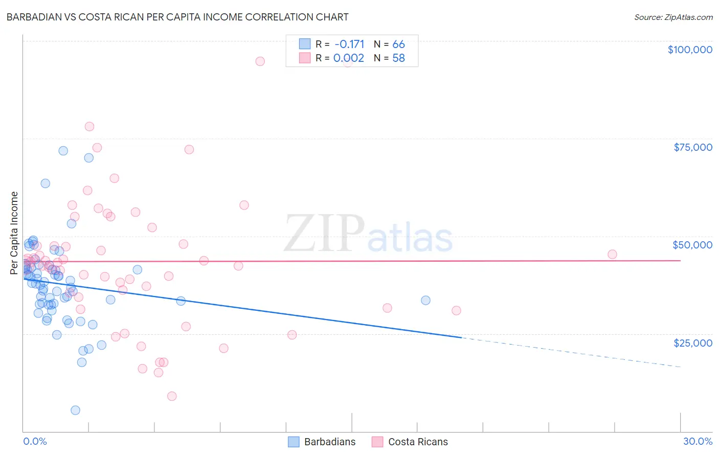 Barbadian vs Costa Rican Per Capita Income