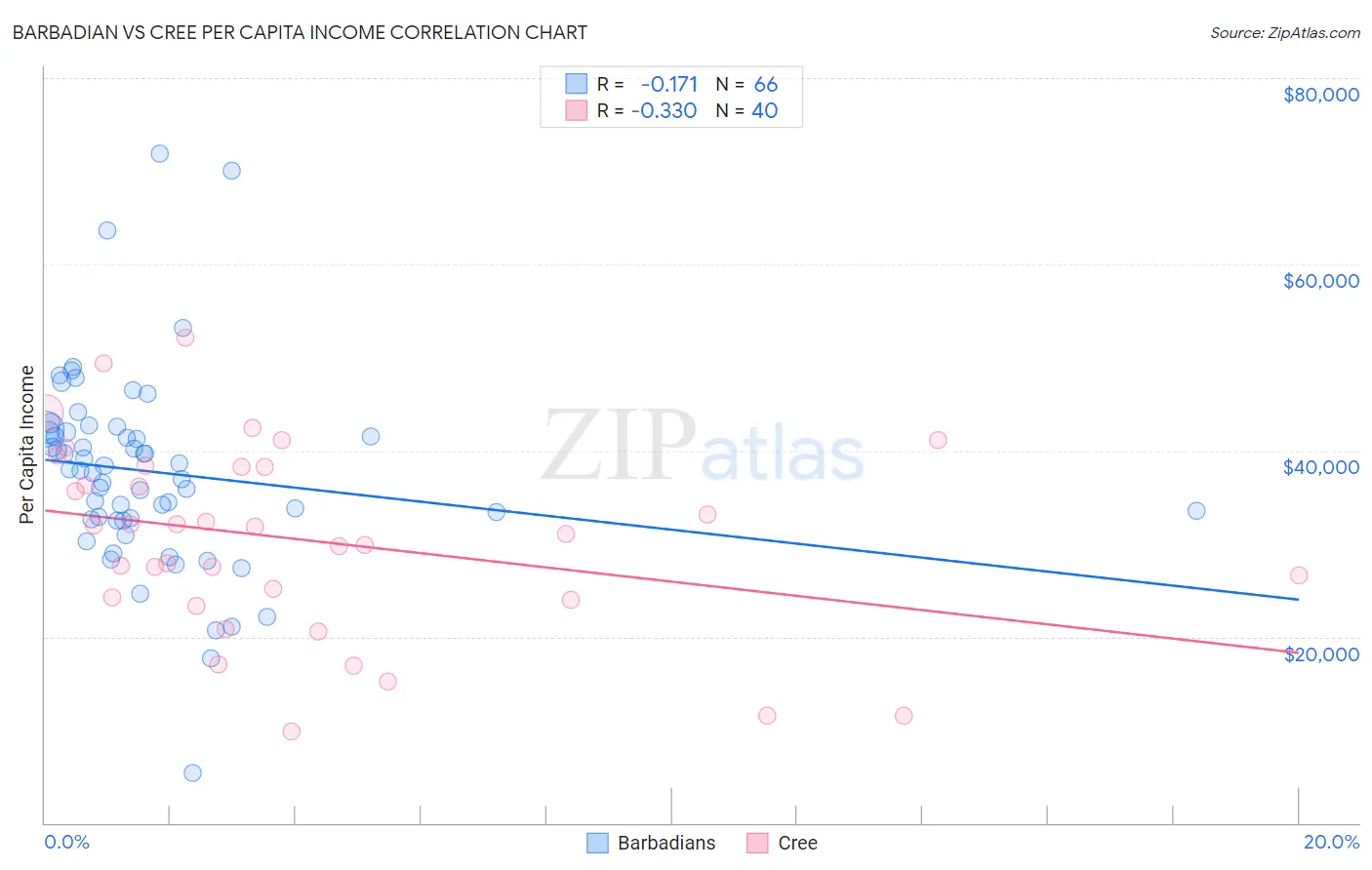 Barbadian vs Cree Per Capita Income