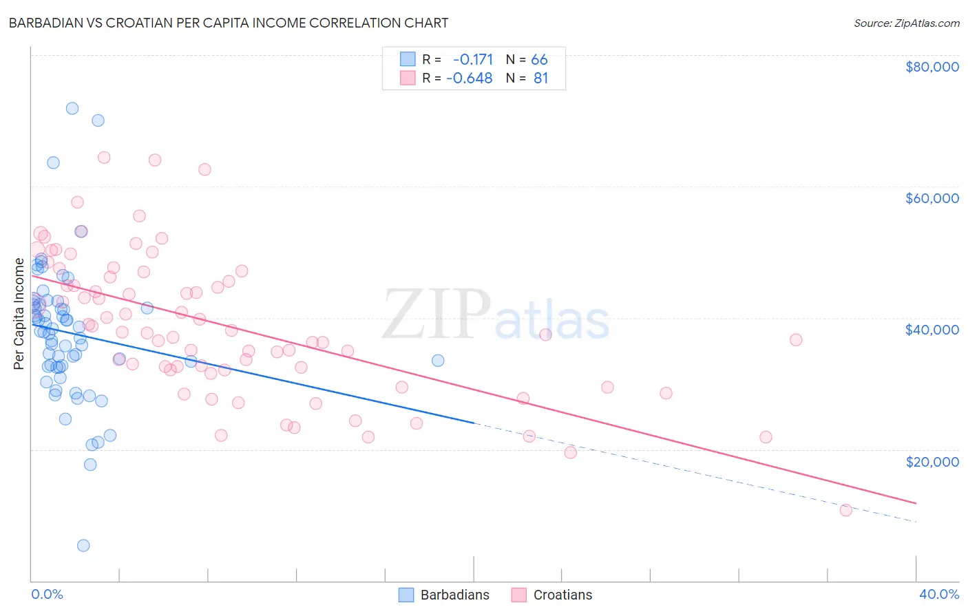 Barbadian vs Croatian Per Capita Income