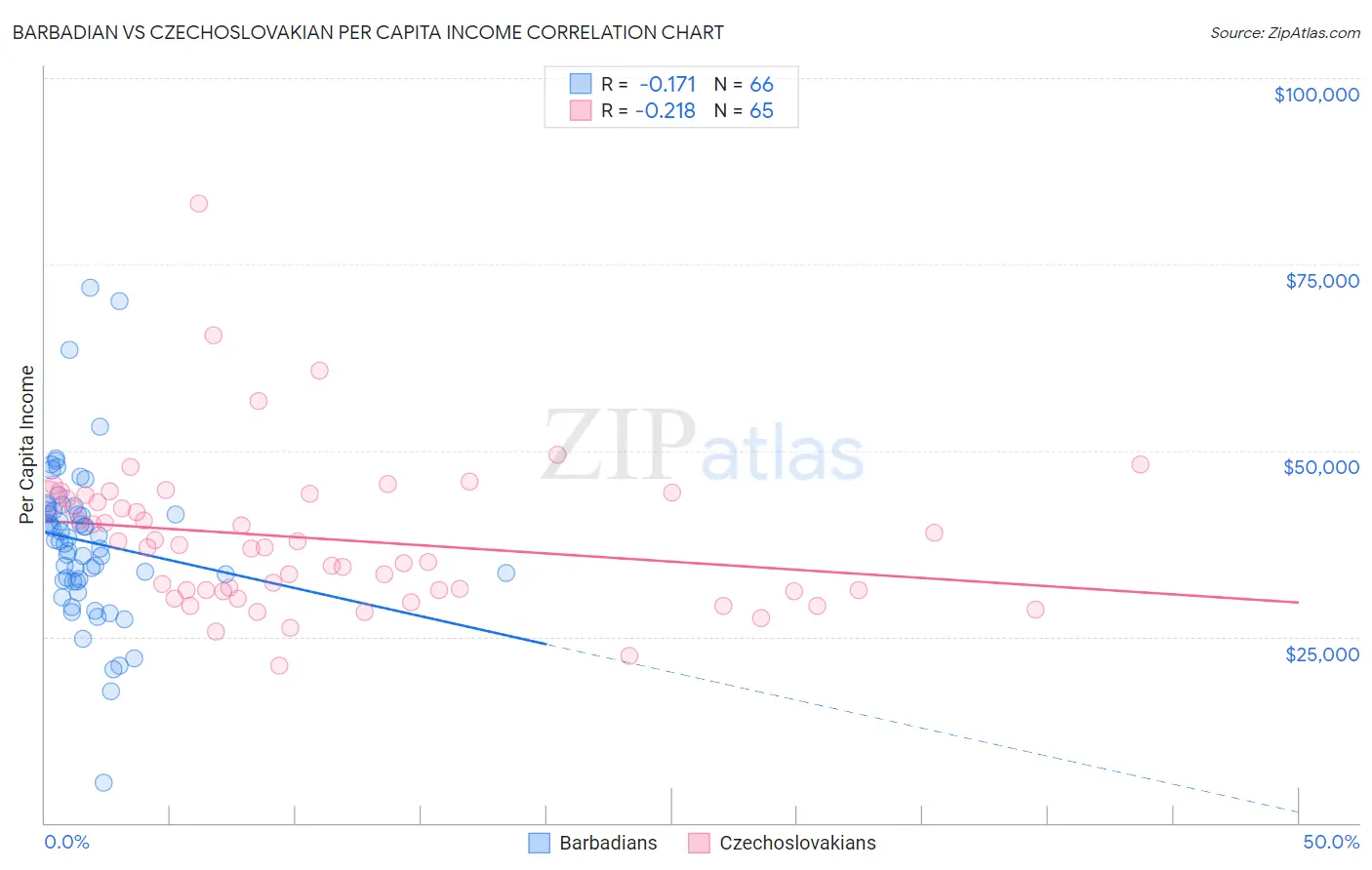 Barbadian vs Czechoslovakian Per Capita Income