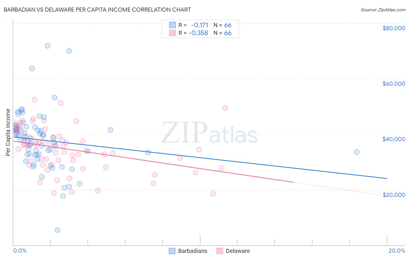 Barbadian vs Delaware Per Capita Income