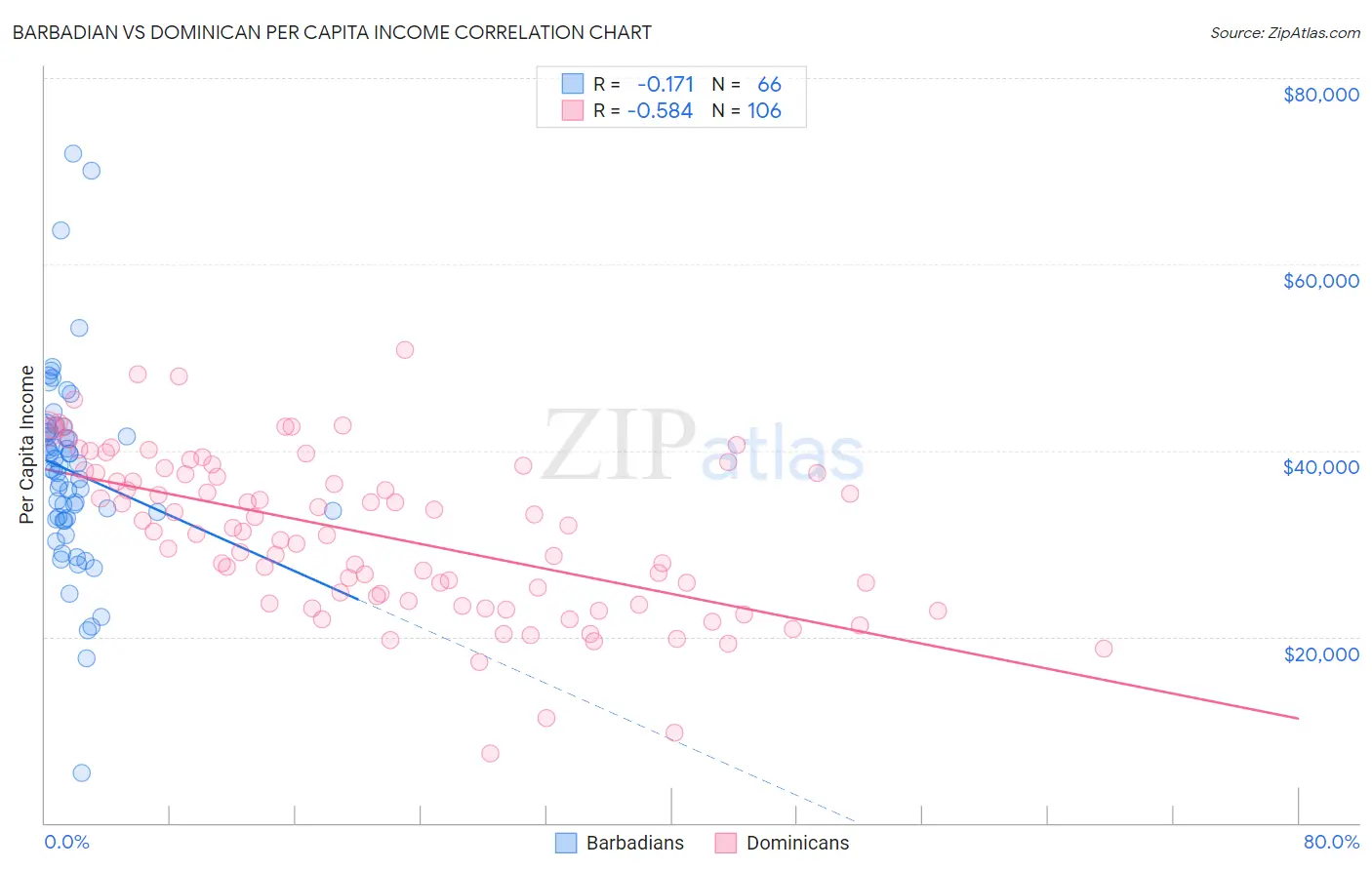 Barbadian vs Dominican Per Capita Income