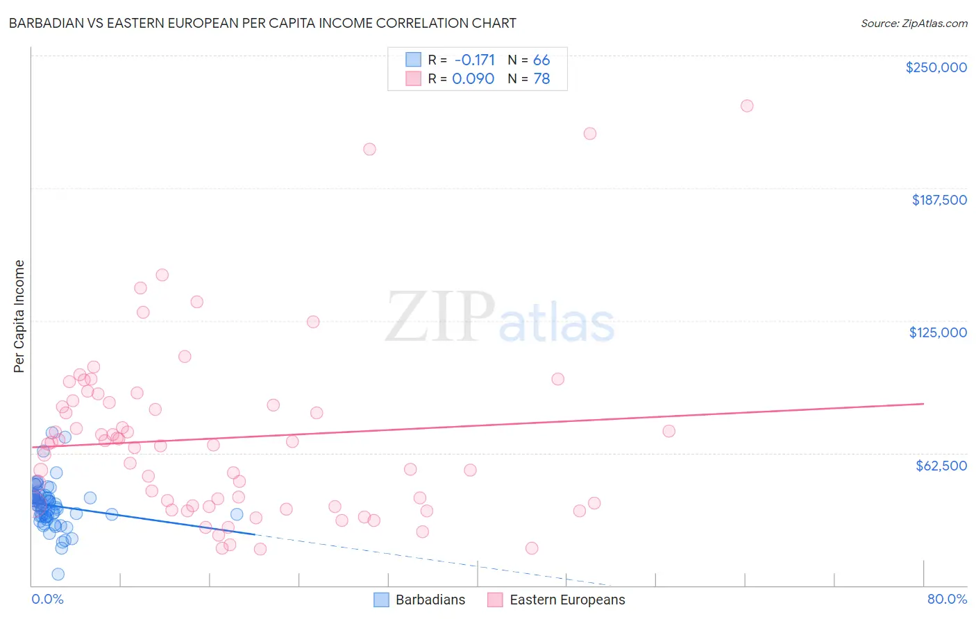 Barbadian vs Eastern European Per Capita Income