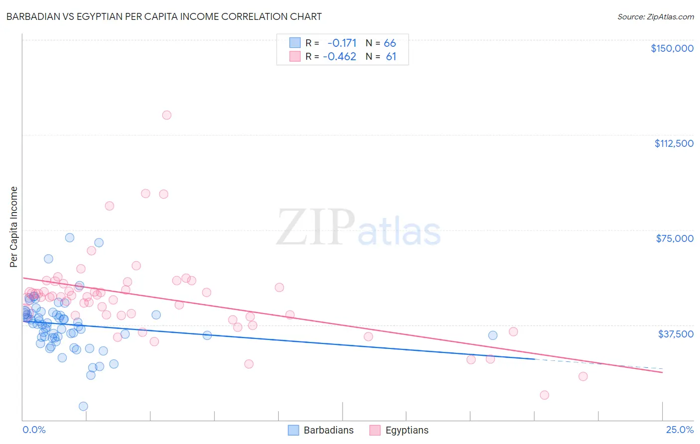 Barbadian vs Egyptian Per Capita Income