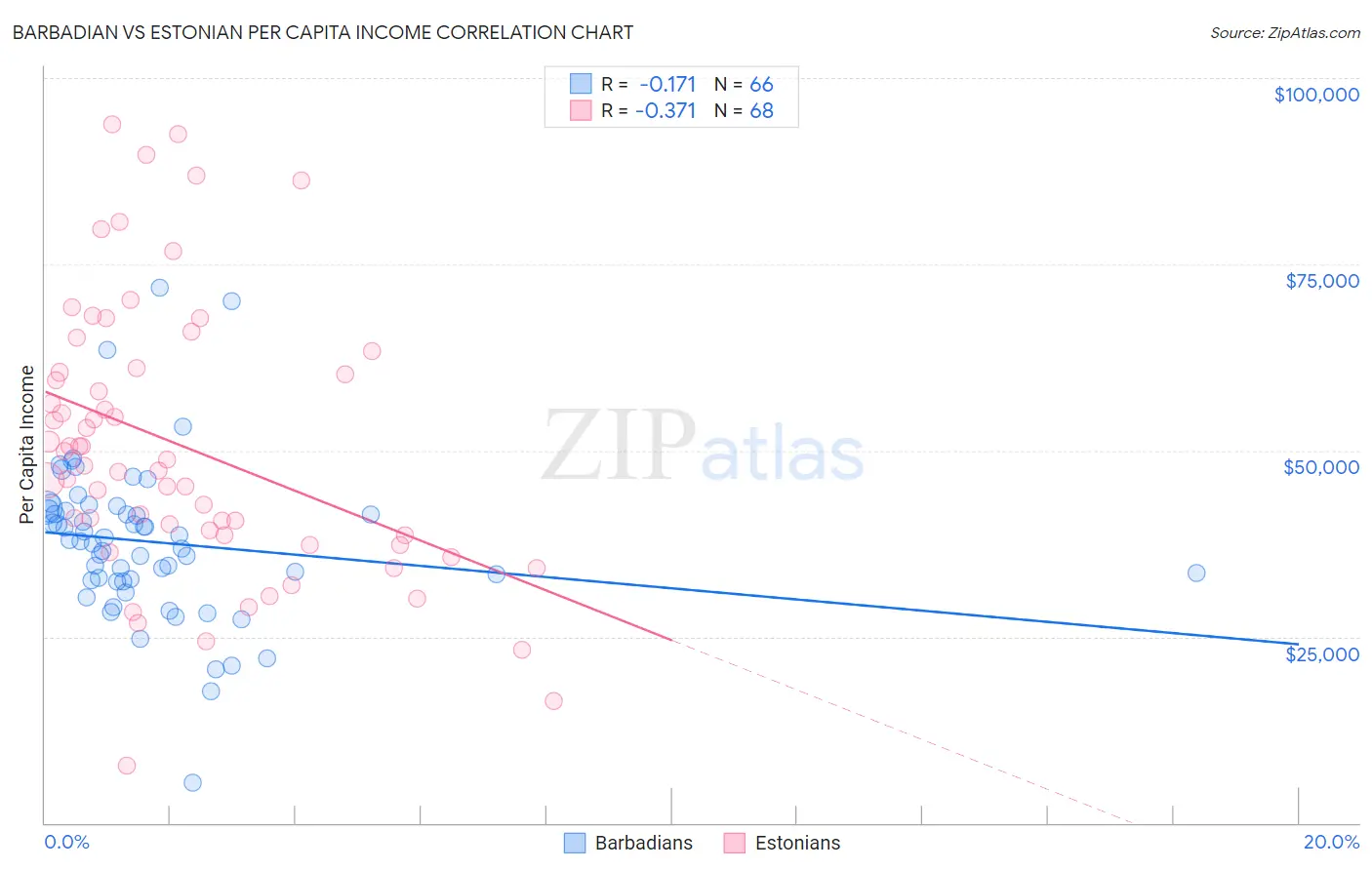 Barbadian vs Estonian Per Capita Income