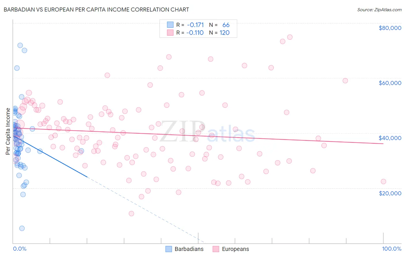 Barbadian vs European Per Capita Income
