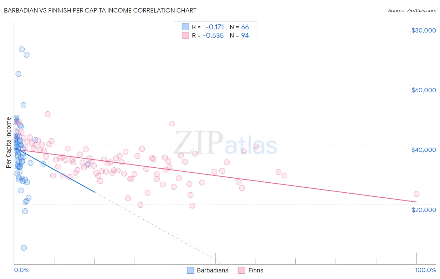 Barbadian vs Finnish Per Capita Income