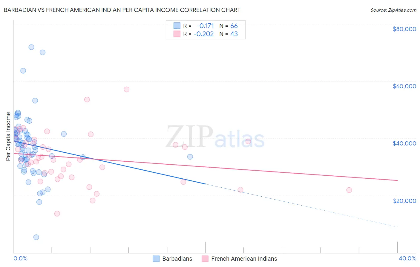 Barbadian vs French American Indian Per Capita Income