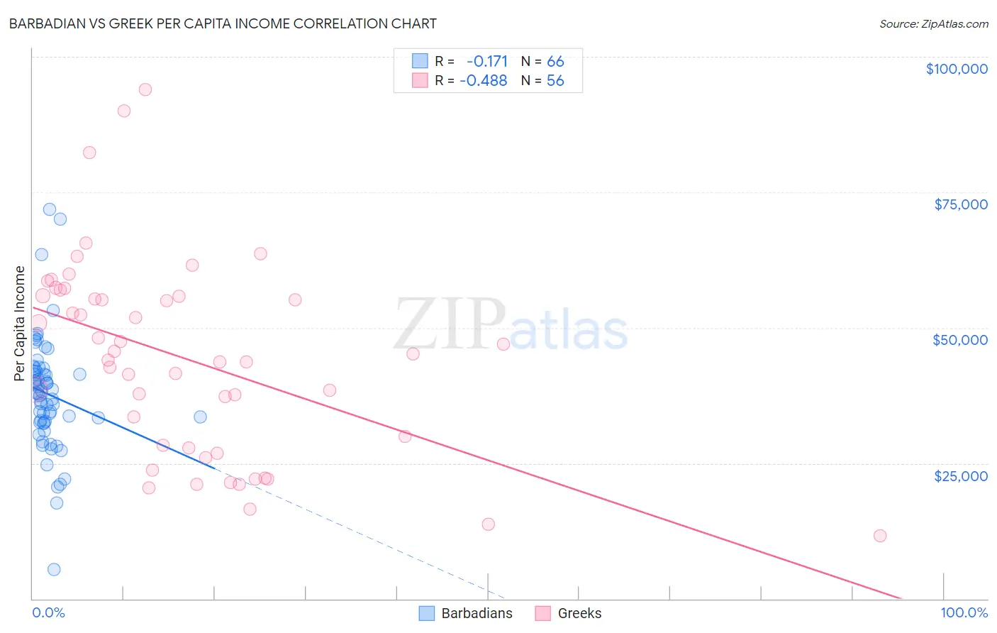 Barbadian vs Greek Per Capita Income