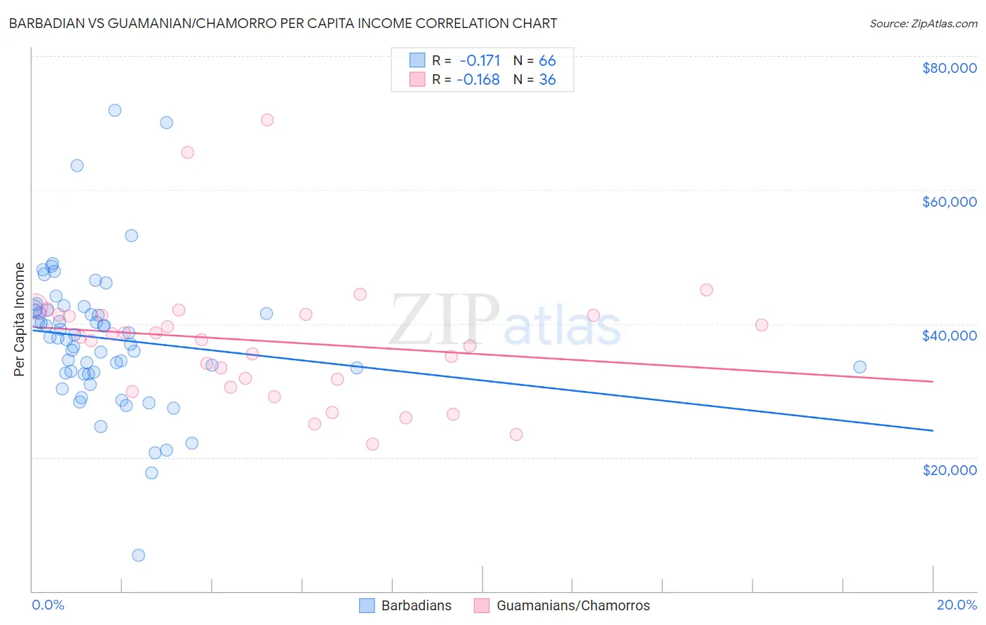 Barbadian vs Guamanian/Chamorro Per Capita Income