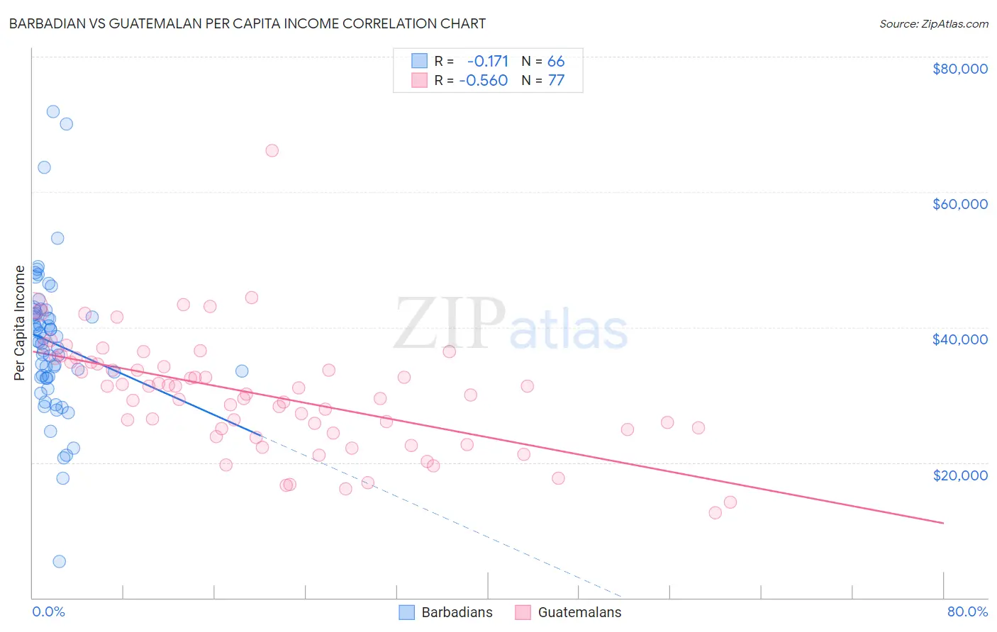 Barbadian vs Guatemalan Per Capita Income