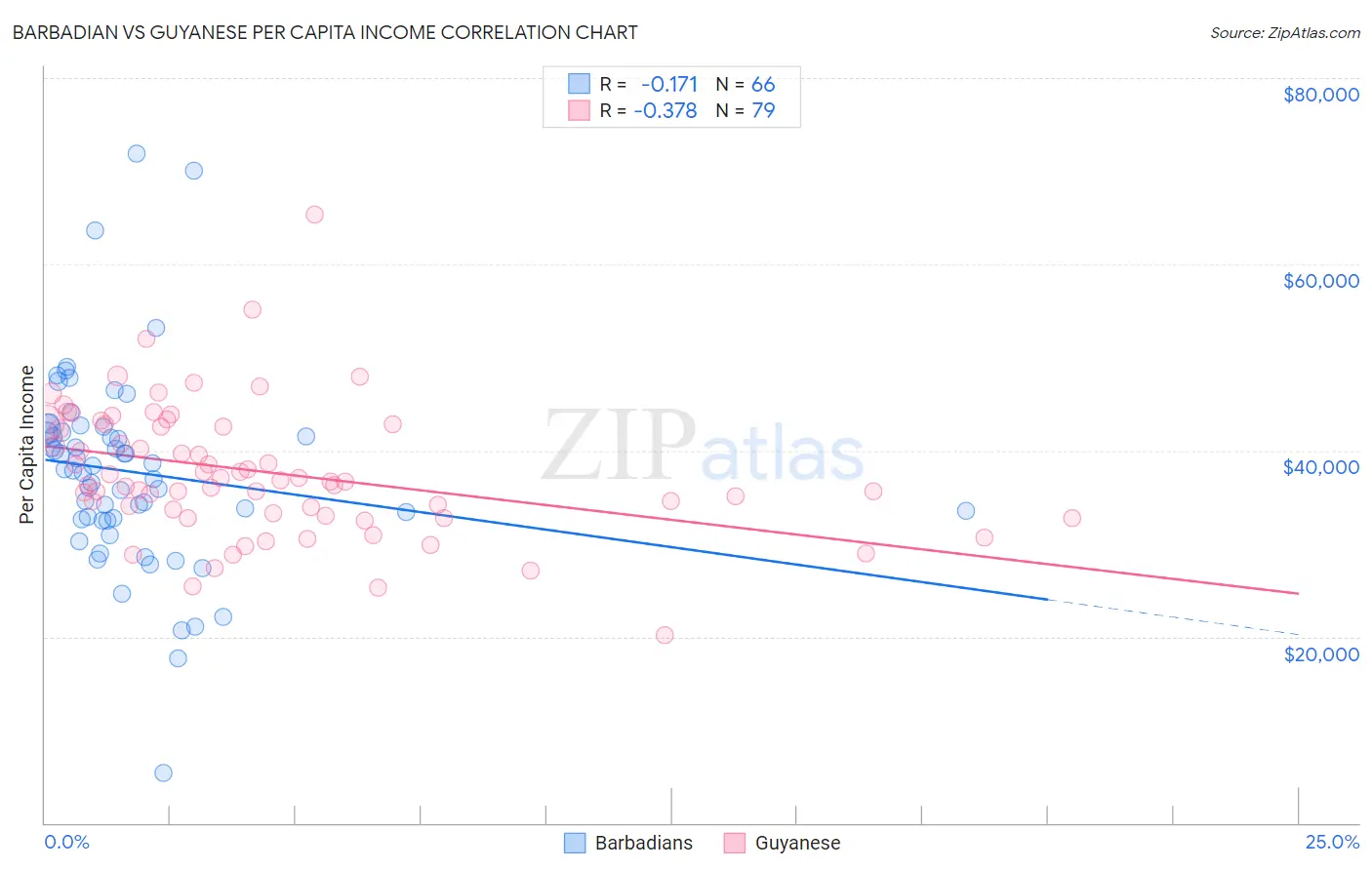 Barbadian vs Guyanese Per Capita Income