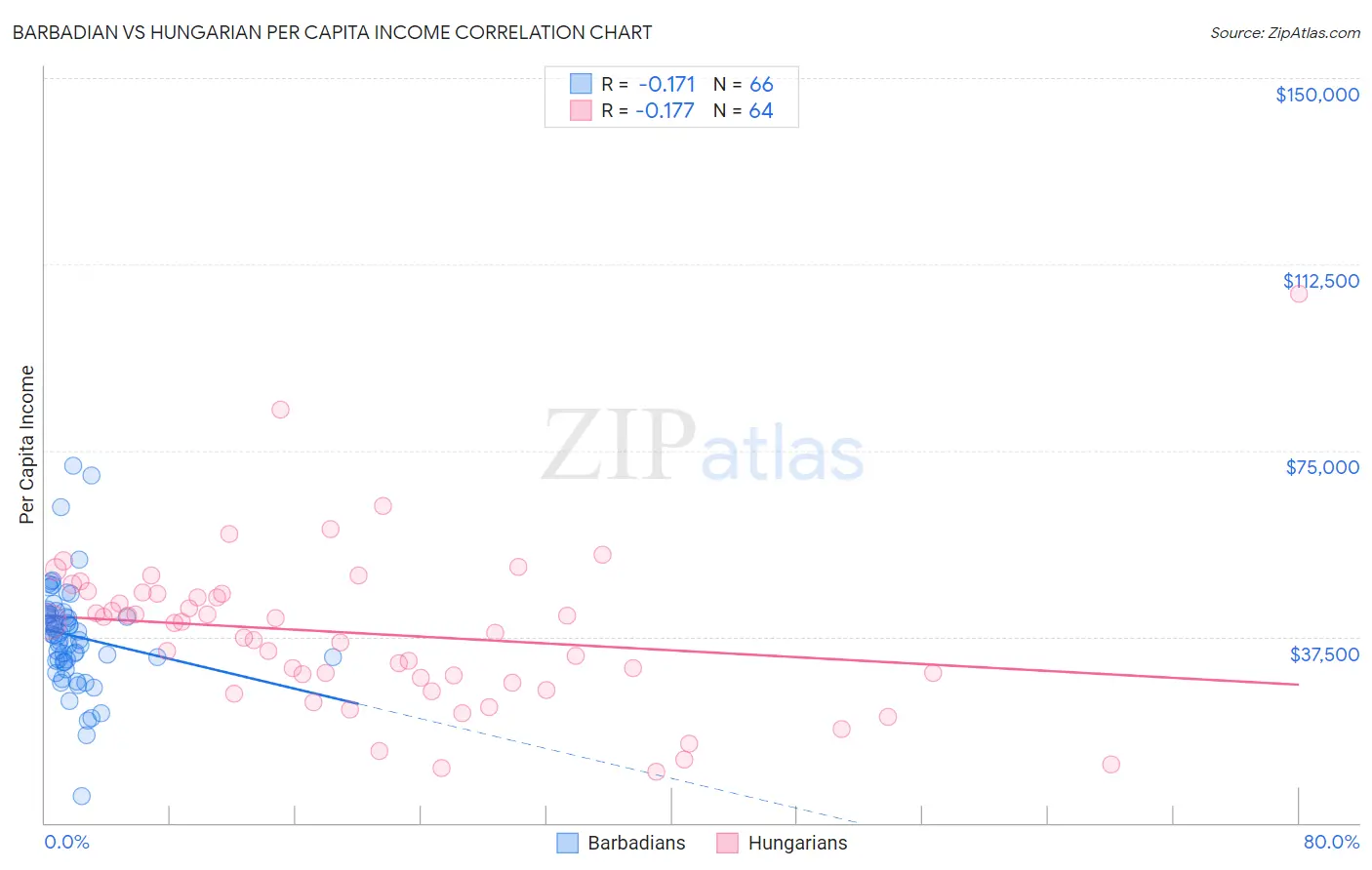 Barbadian vs Hungarian Per Capita Income