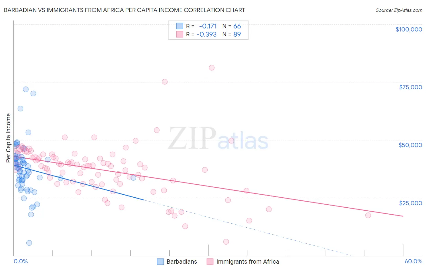 Barbadian vs Immigrants from Africa Per Capita Income