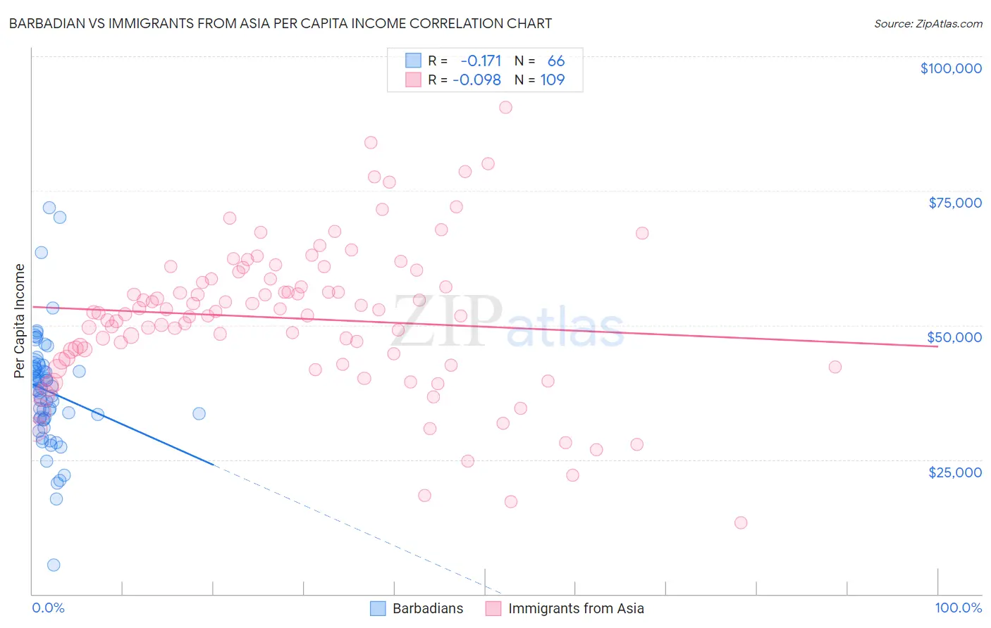 Barbadian vs Immigrants from Asia Per Capita Income