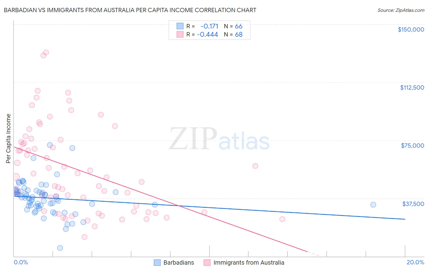 Barbadian vs Immigrants from Australia Per Capita Income