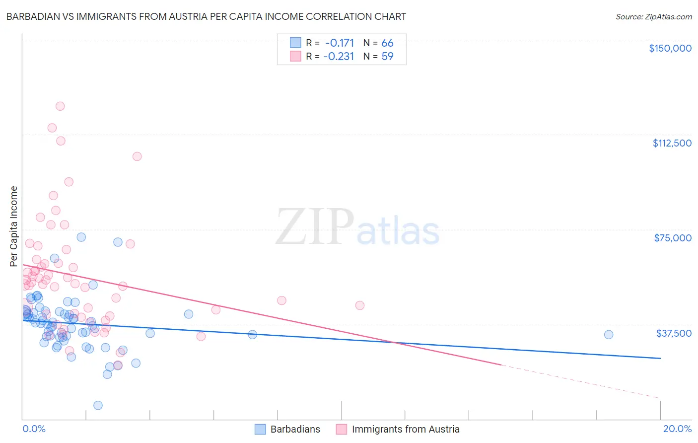 Barbadian vs Immigrants from Austria Per Capita Income