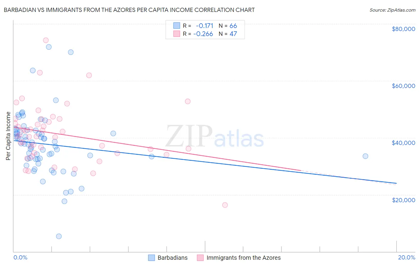 Barbadian vs Immigrants from the Azores Per Capita Income