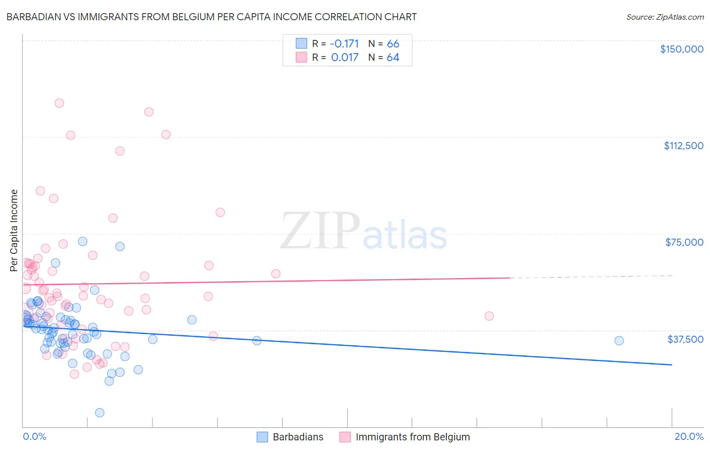 Barbadian vs Immigrants from Belgium Per Capita Income