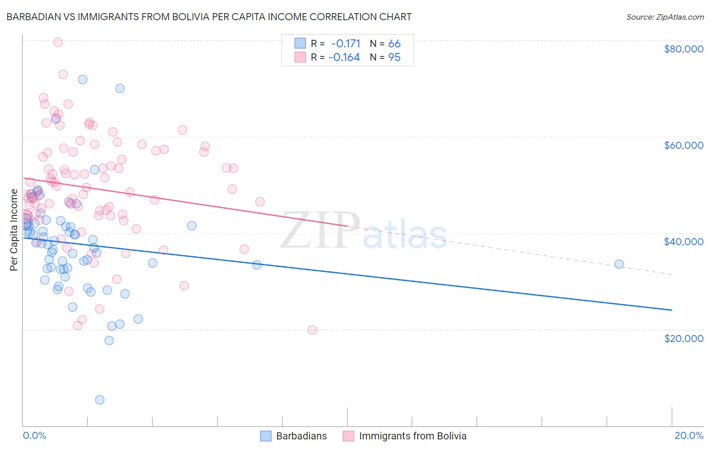 Barbadian vs Immigrants from Bolivia Per Capita Income