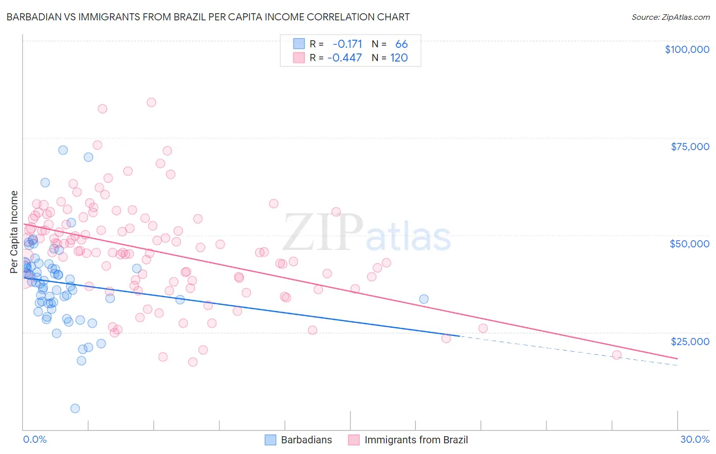 Barbadian vs Immigrants from Brazil Per Capita Income