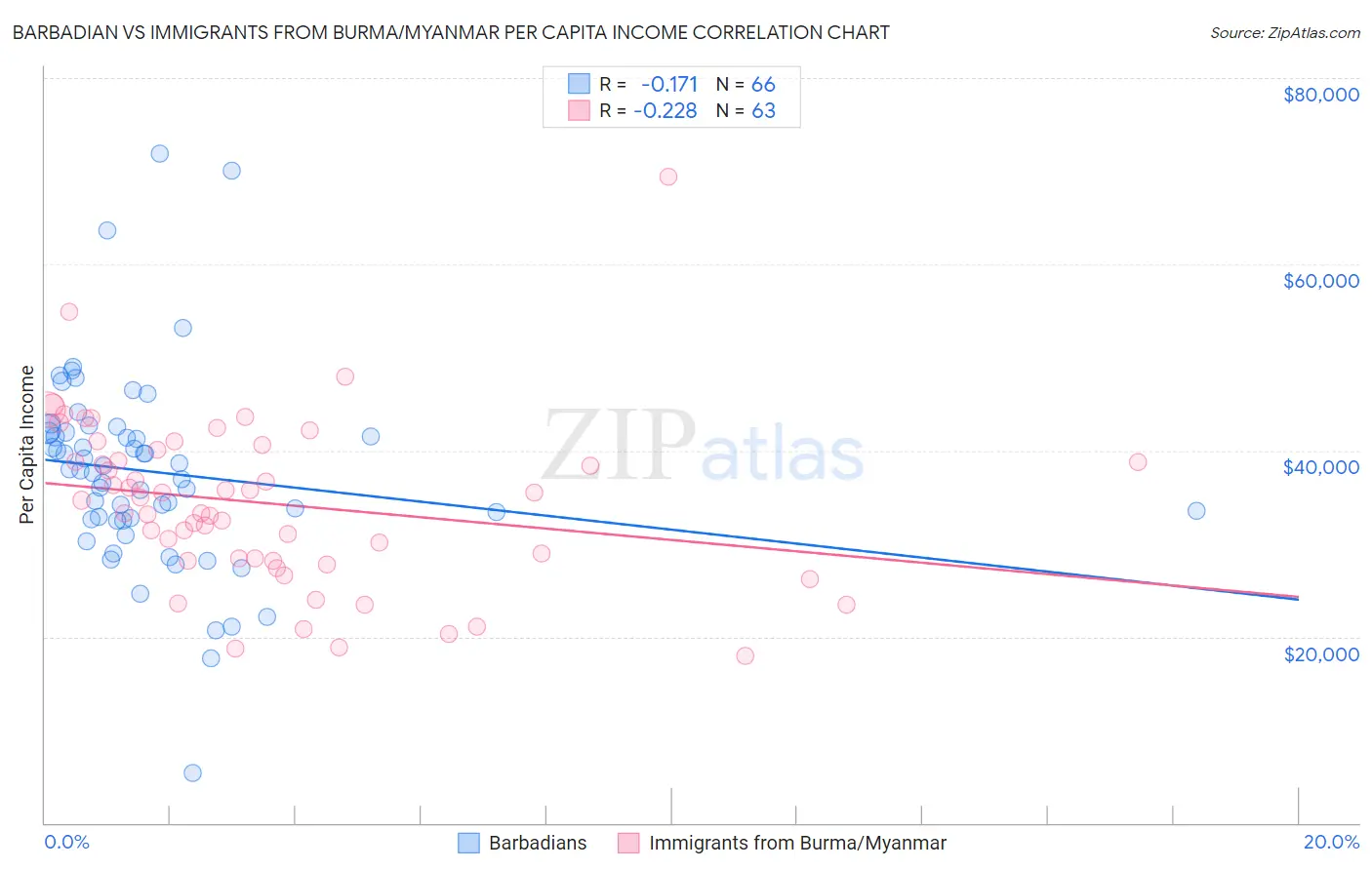 Barbadian vs Immigrants from Burma/Myanmar Per Capita Income