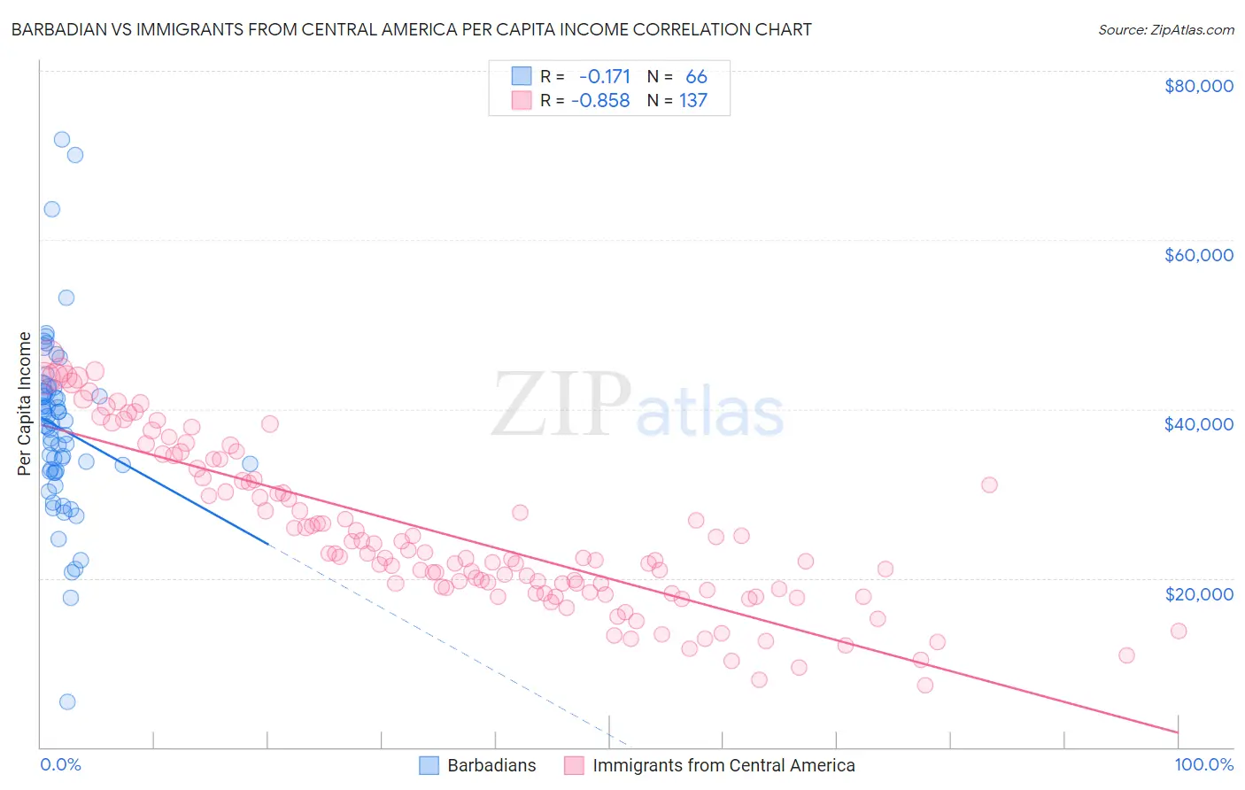 Barbadian vs Immigrants from Central America Per Capita Income