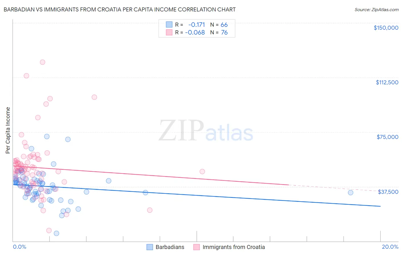 Barbadian vs Immigrants from Croatia Per Capita Income