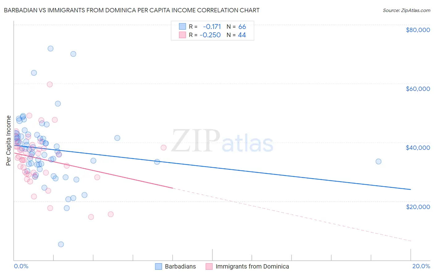 Barbadian vs Immigrants from Dominica Per Capita Income