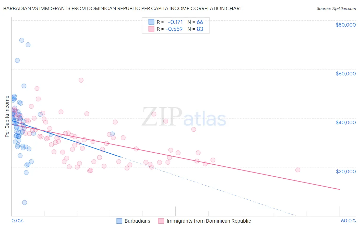 Barbadian vs Immigrants from Dominican Republic Per Capita Income