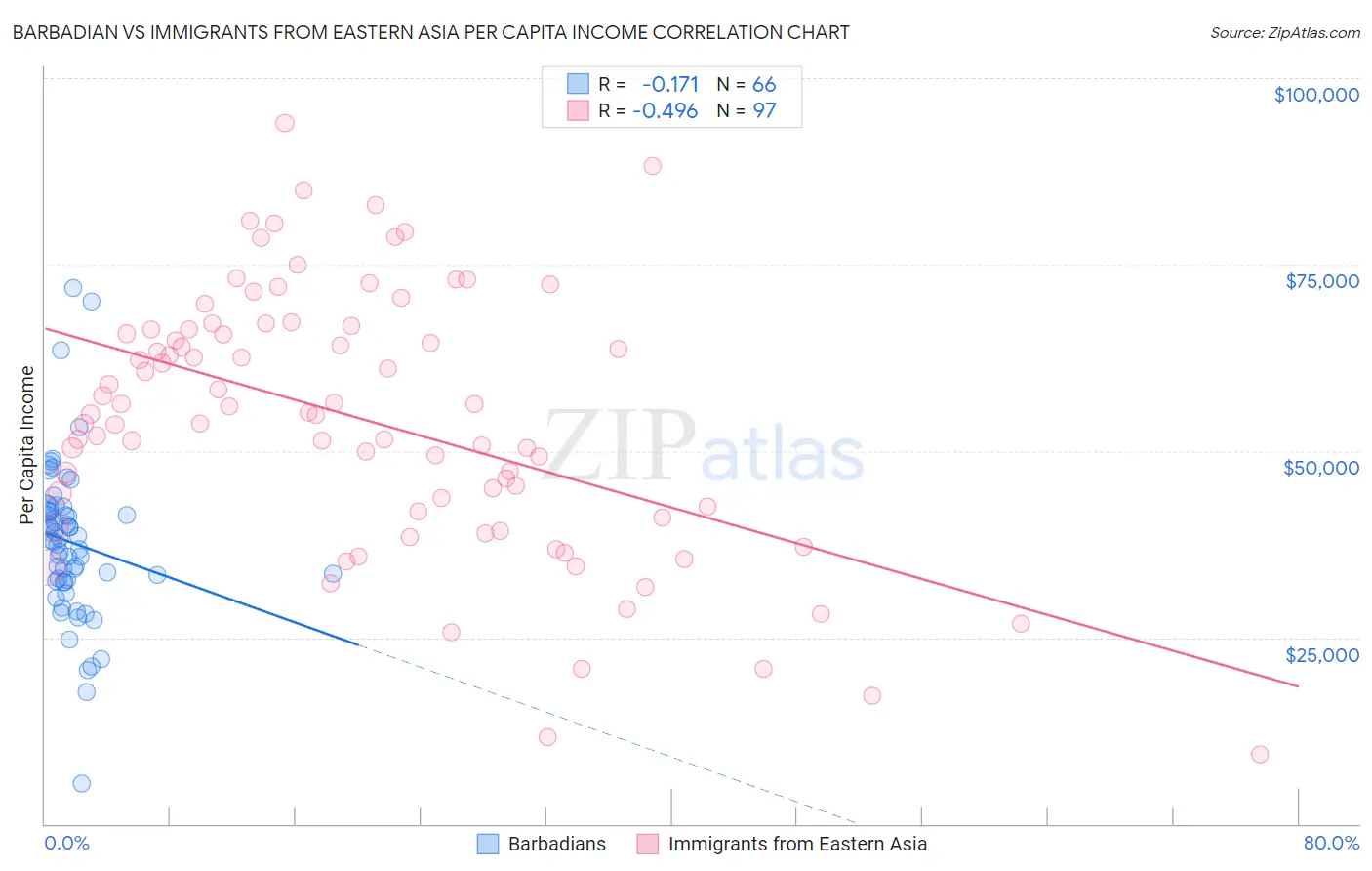 Barbadian vs Immigrants from Eastern Asia Per Capita Income