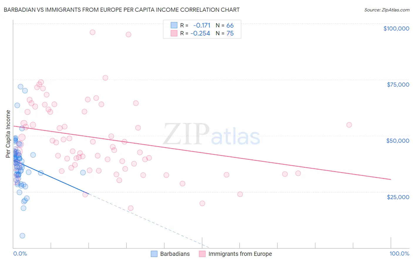 Barbadian vs Immigrants from Europe Per Capita Income