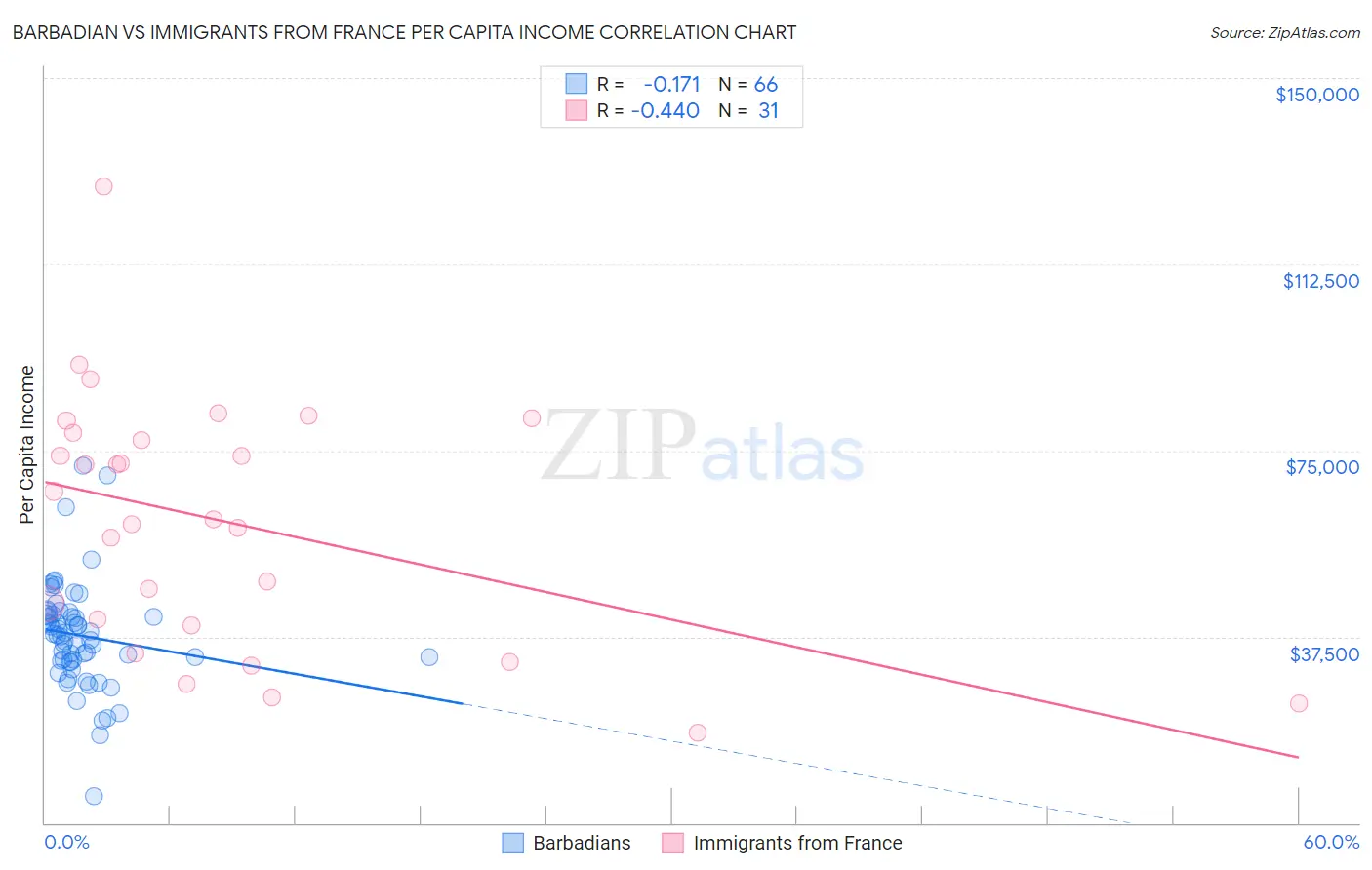 Barbadian vs Immigrants from France Per Capita Income