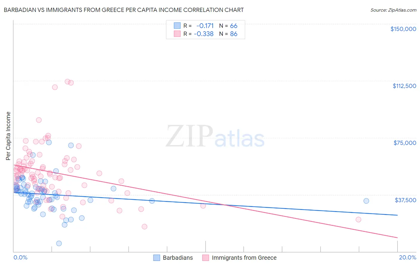 Barbadian vs Immigrants from Greece Per Capita Income