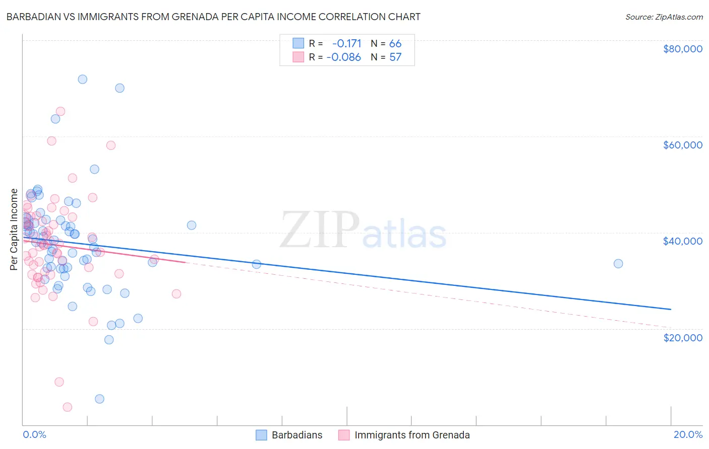 Barbadian vs Immigrants from Grenada Per Capita Income