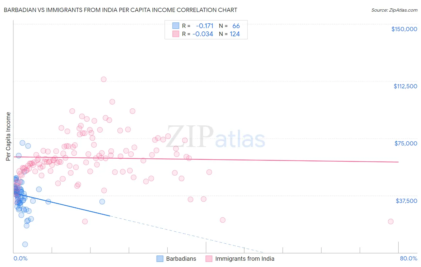 Barbadian vs Immigrants from India Per Capita Income