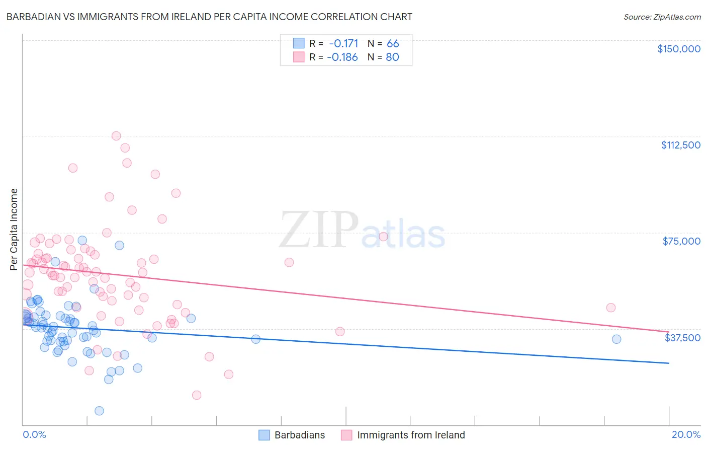 Barbadian vs Immigrants from Ireland Per Capita Income