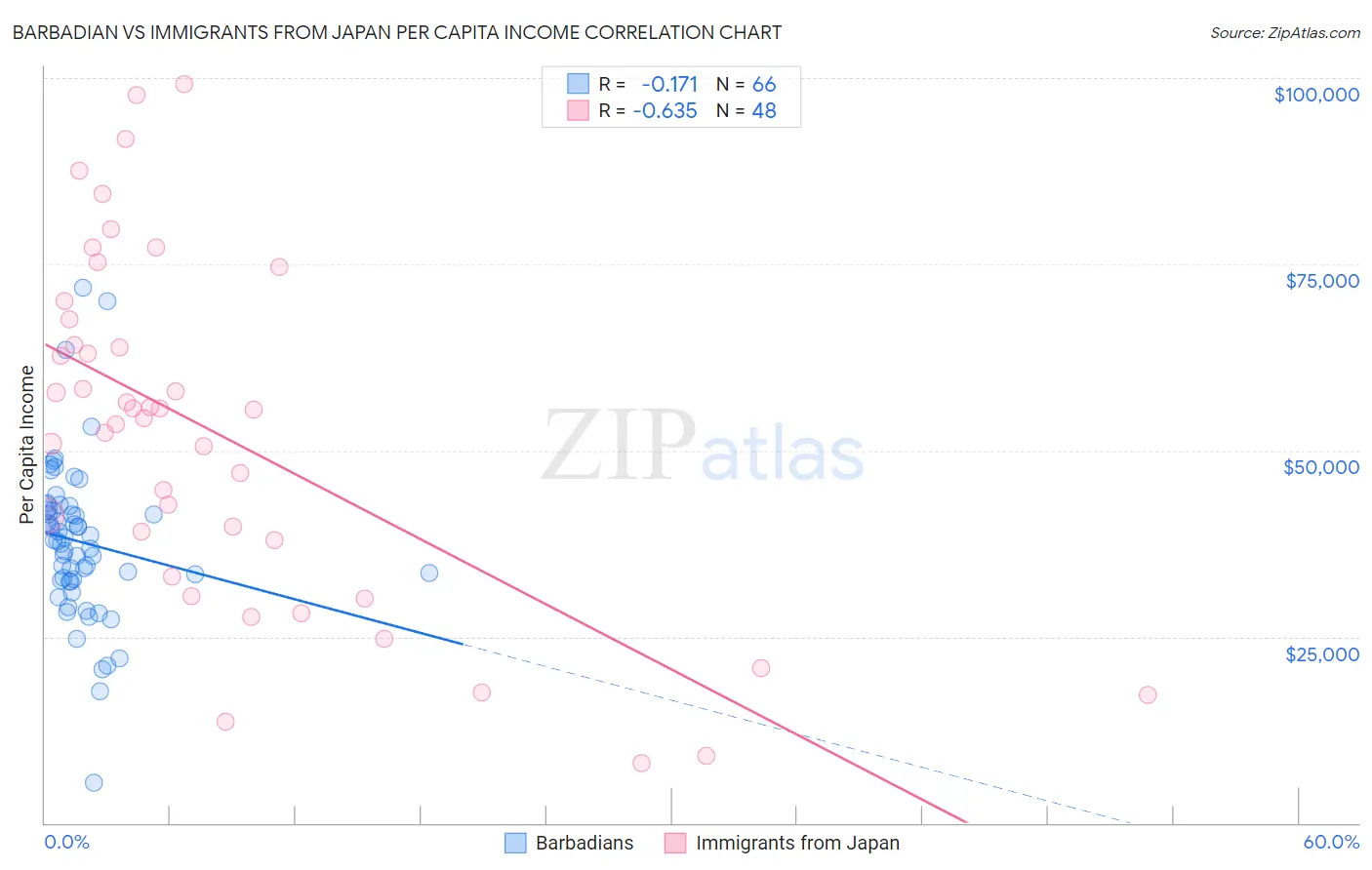 Barbadian vs Immigrants from Japan Per Capita Income