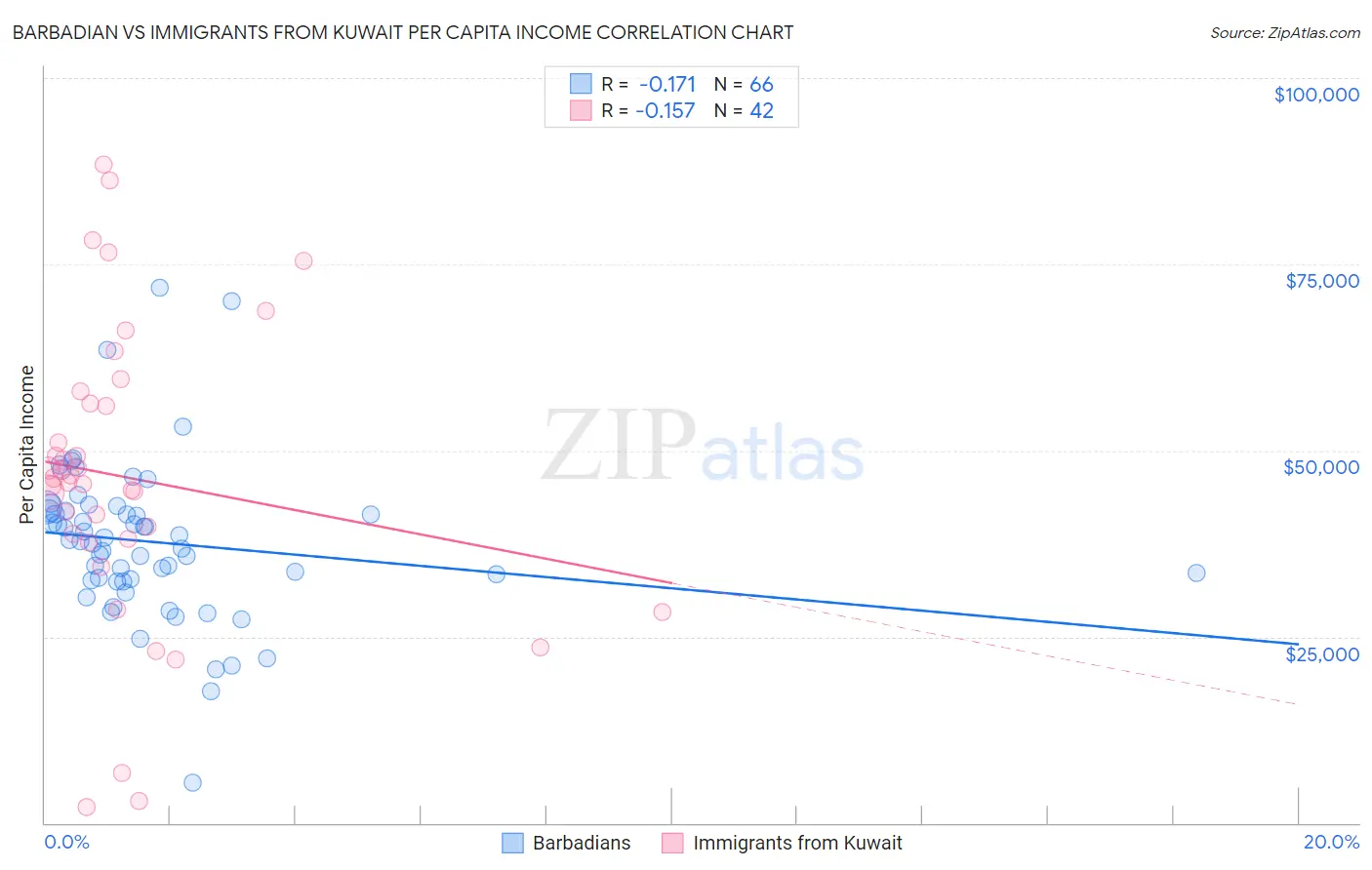 Barbadian vs Immigrants from Kuwait Per Capita Income