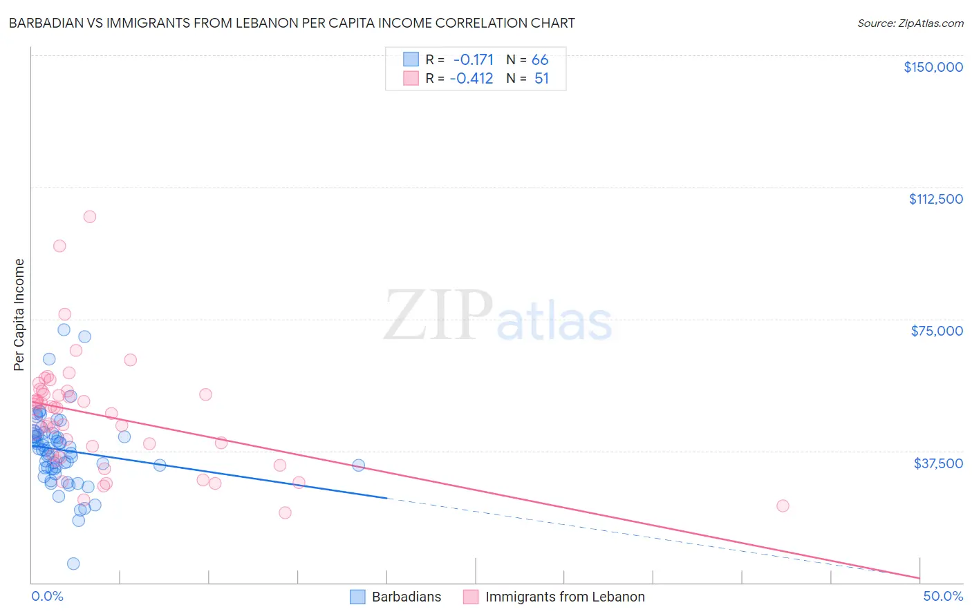 Barbadian vs Immigrants from Lebanon Per Capita Income